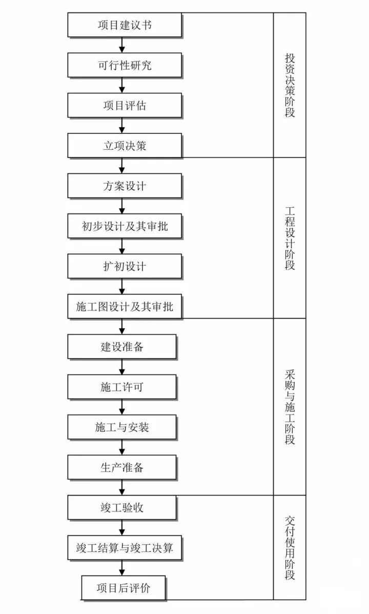 工程建设项目完整的全流程图