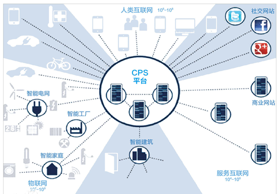 信息物理系统（CPS,Cyber-Physical Systems）