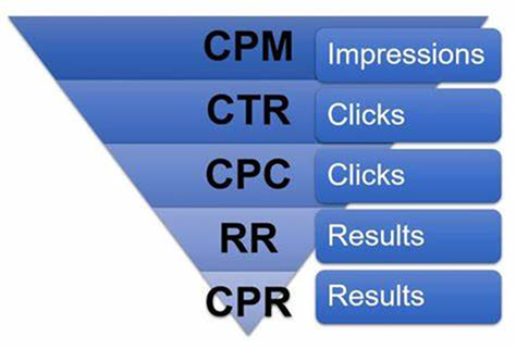 CPC, CPM, CTR是什么
